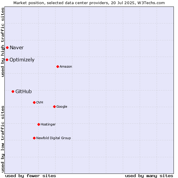 Market position of GitHub vs. Naver vs. Optimizely