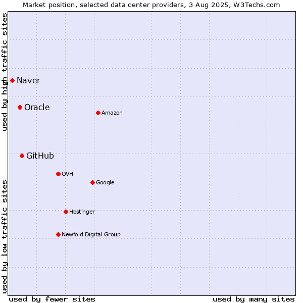 Market position of GitHub vs. Oracle vs. Naver