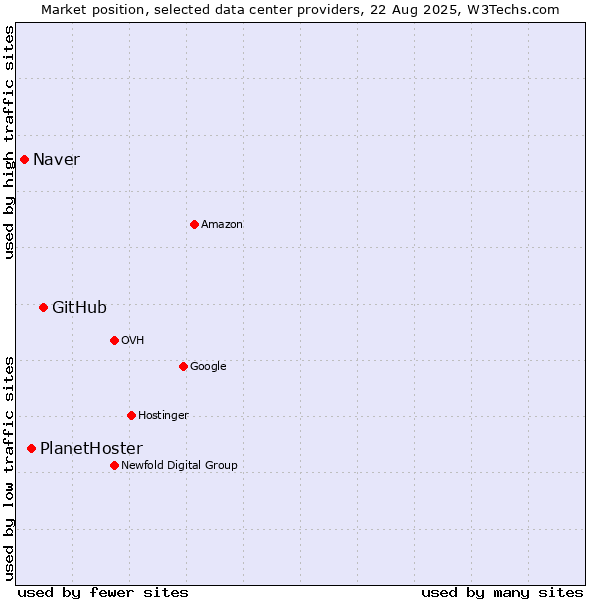 Market position of GitHub vs. PlanetHoster vs. Naver