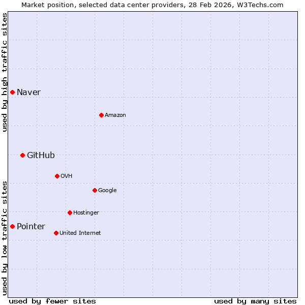 Market position of GitHub vs. Pointer vs. Naver