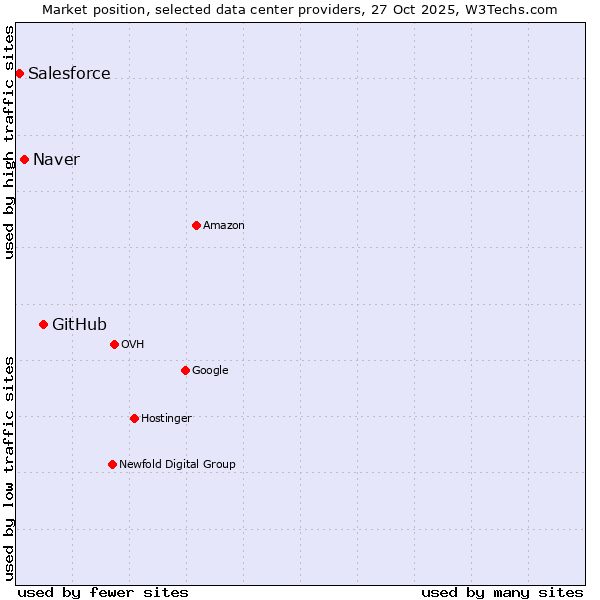 Market position of GitHub vs. Naver vs. Salesforce