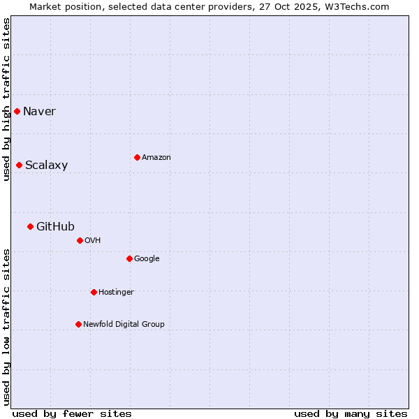 Market position of GitHub vs. Scalaxy vs. Naver