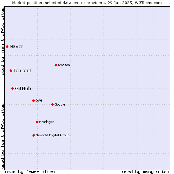 Market position of GitHub vs. Tencent vs. Naver