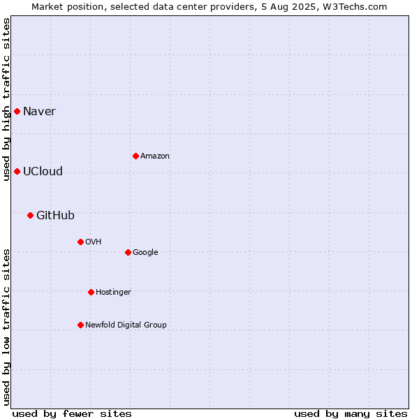 Market position of GitHub vs. Naver vs. UCloud