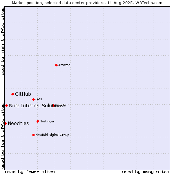 Market position of GitHub vs. Nine Internet Solutions vs. Neocities