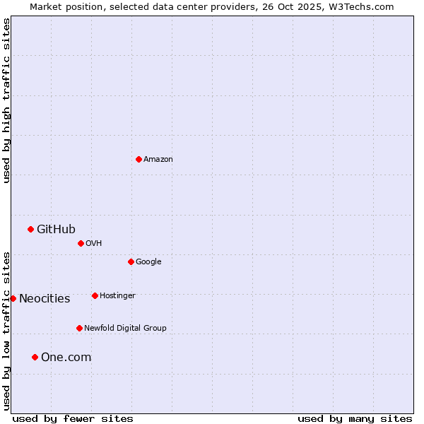 Market position of One.com vs. GitHub vs. Neocities