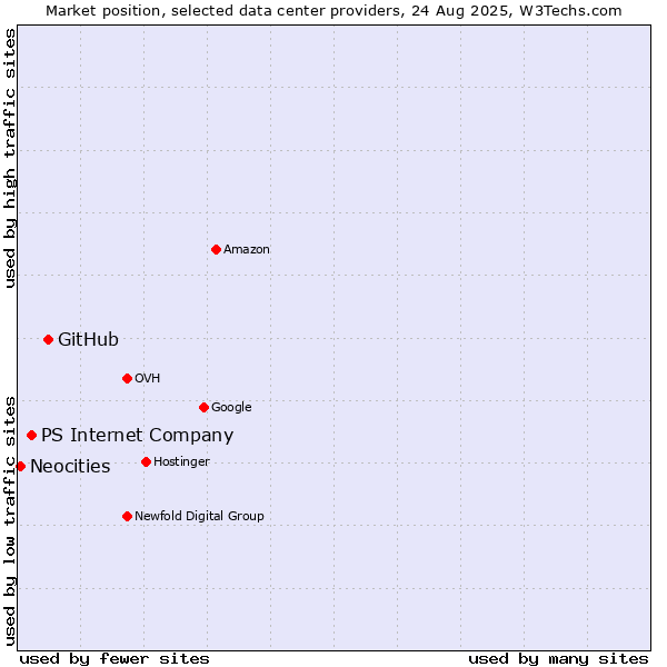 Market position of GitHub vs. PS Internet Company vs. Neocities