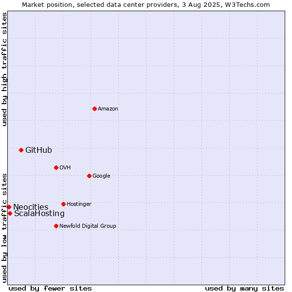 Market position of GitHub vs. ScalaHosting vs. Neocities