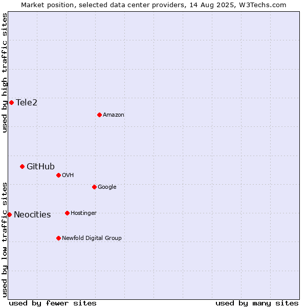Market position of GitHub vs. Tele2 vs. Neocities
