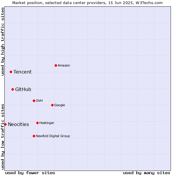 Market position of GitHub vs. Tencent vs. Neocities