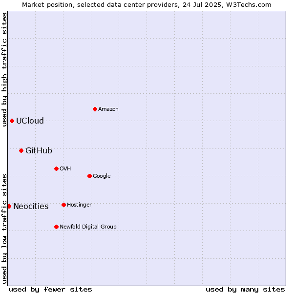 Market position of GitHub vs. UCloud vs. Neocities