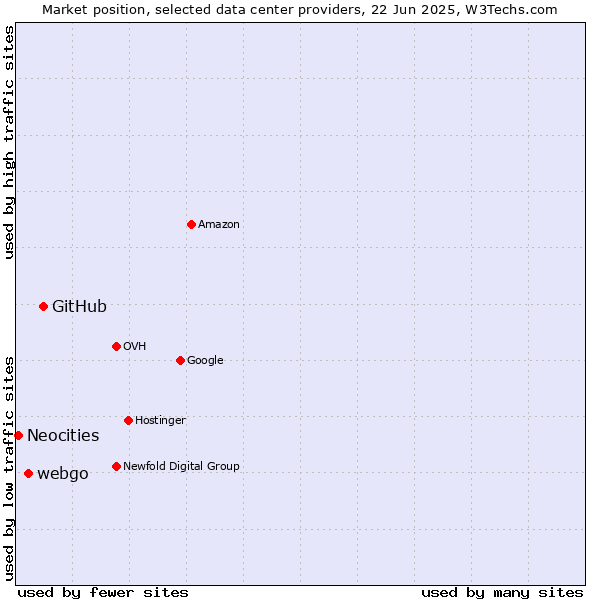 Market position of GitHub vs. webgo vs. Neocities