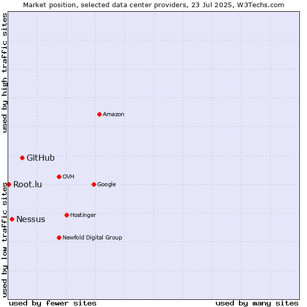 Market position of GitHub vs. Nessus vs. Root.lu