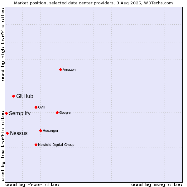 Market position of GitHub vs. Nessus vs. Semplify