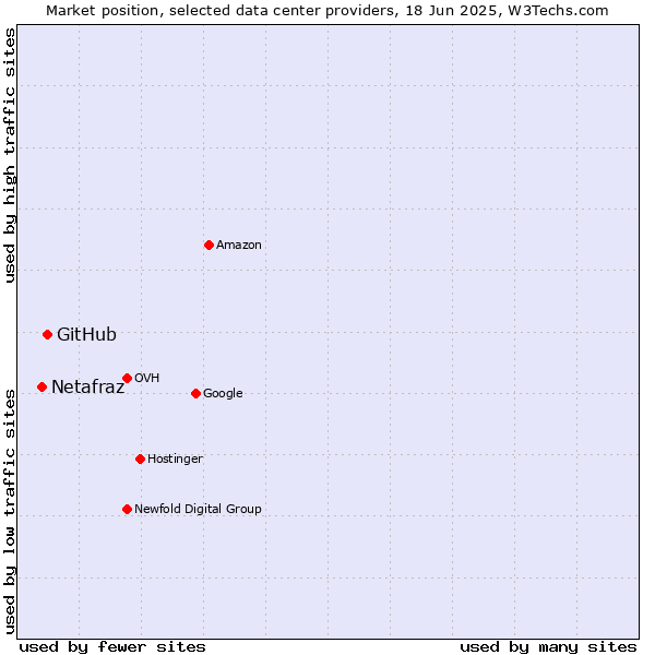 Market position of GitHub vs. Netafraz