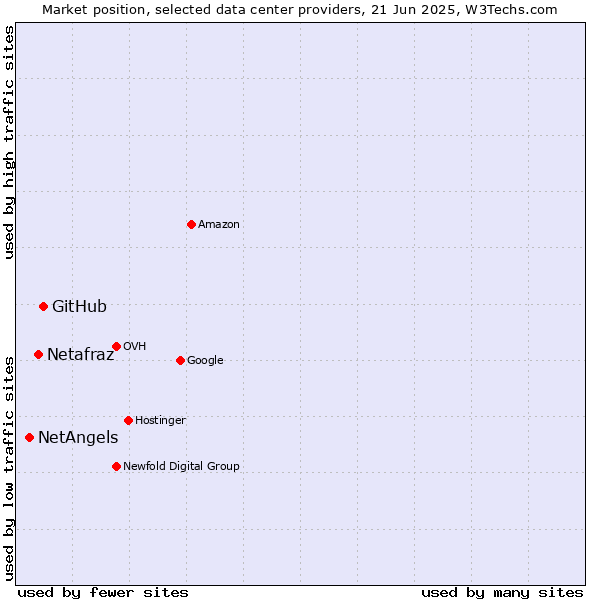 Market position of GitHub vs. Netafraz vs. NetAngels