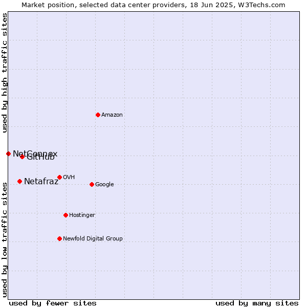 Market position of GitHub vs. Netafraz vs. NetConnex