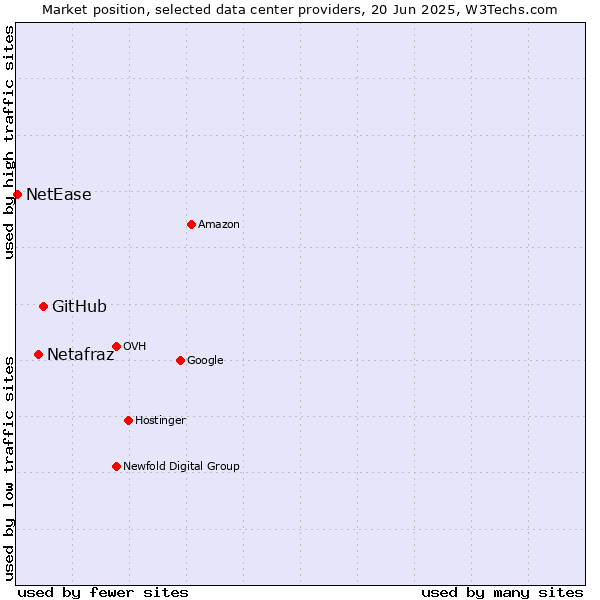Market position of GitHub vs. Netafraz vs. NetEase