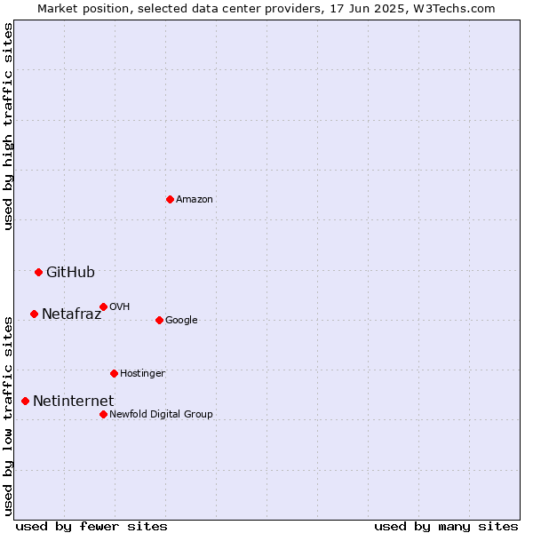 Market position of GitHub vs. Netafraz vs. Netinternet