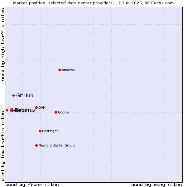 Market position of GitHub vs. Netafraz vs. Cellcom