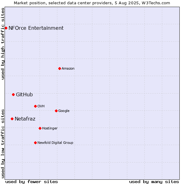 Market position of GitHub vs. Netafraz vs. NFOrce Entertainment