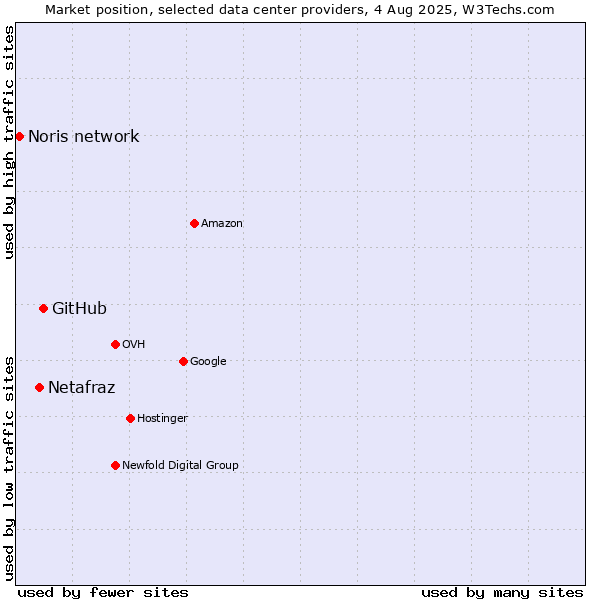 Market position of GitHub vs. Netafraz vs. Noris network