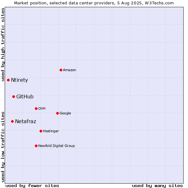 Market position of GitHub vs. Netafraz vs. Ntirety