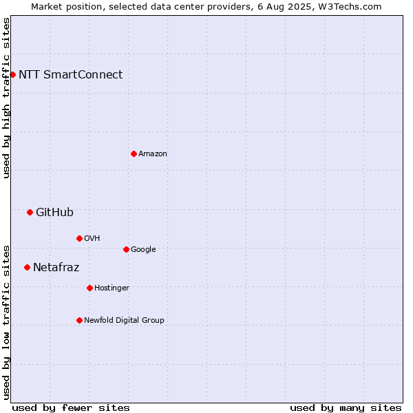 Market position of GitHub vs. Netafraz vs. NTT SmartConnect