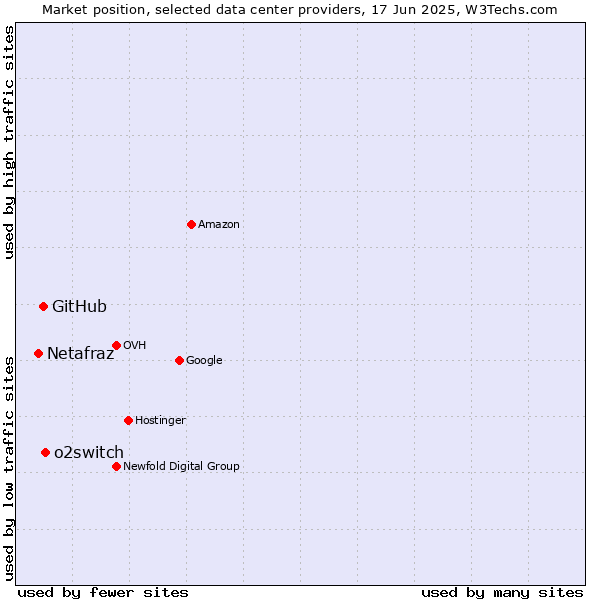 Market position of o2switch vs. GitHub vs. Netafraz