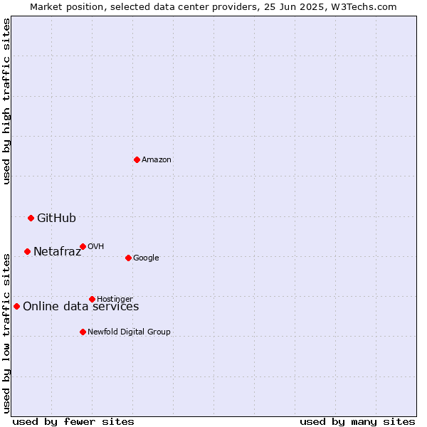 Market position of GitHub vs. Netafraz vs. Online data services