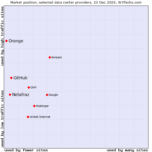 Market position of GitHub vs. Netafraz vs. Orange