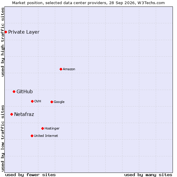 Market position of GitHub vs. Netafraz vs. Private Layer