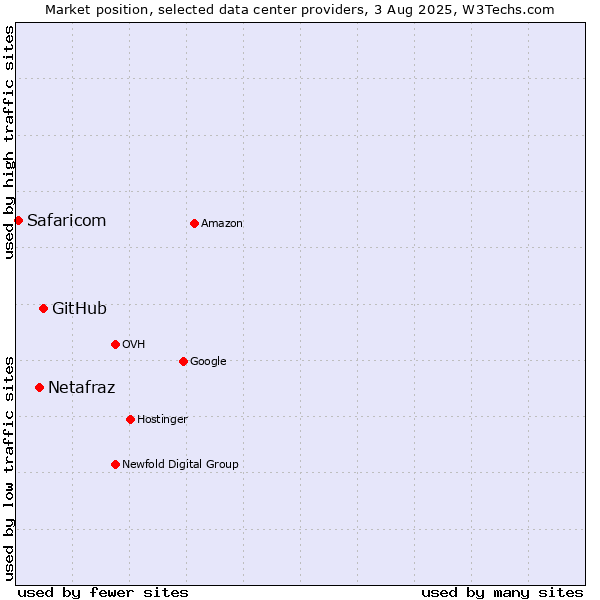 Market position of GitHub vs. Netafraz vs. Safaricom