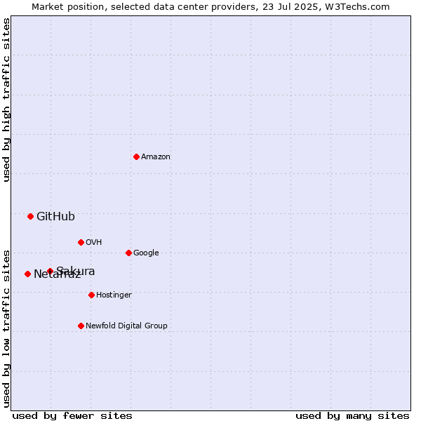 Market position of Sakura vs. GitHub vs. Netafraz