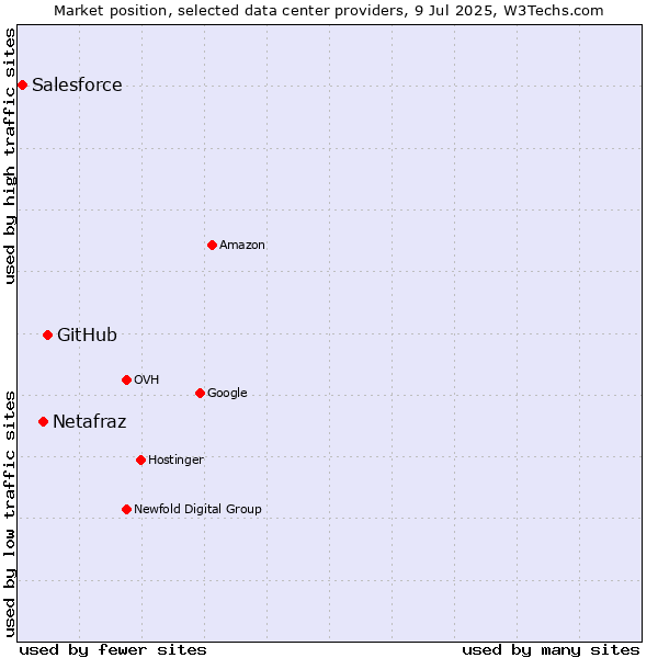 Market position of GitHub vs. Netafraz vs. Salesforce