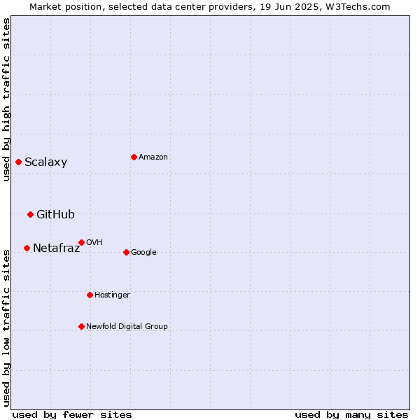 Market position of GitHub vs. Netafraz vs. Scalaxy