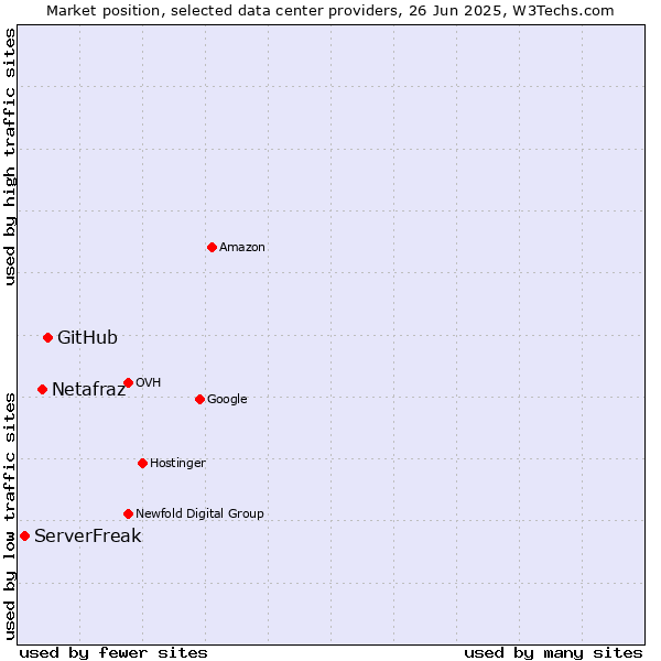 Market position of GitHub vs. Netafraz vs. ServerFreak