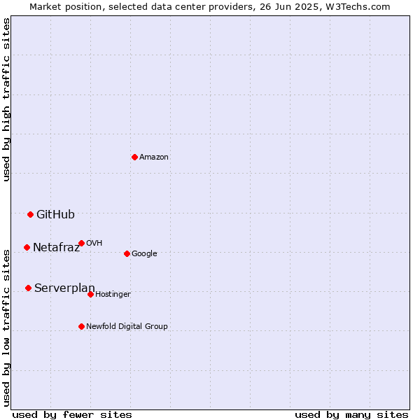 Market position of GitHub vs. Serverplan vs. Netafraz