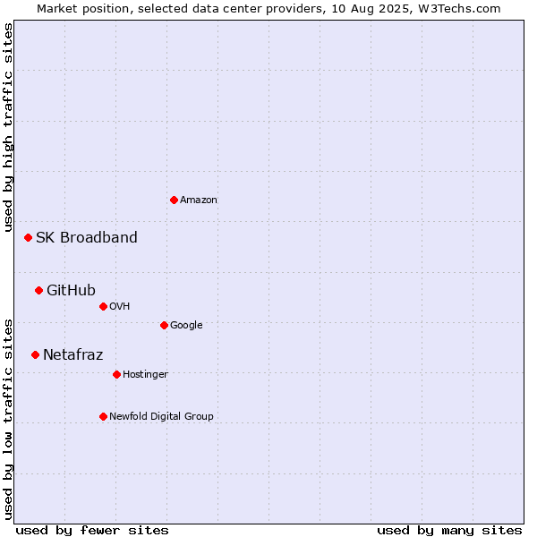 Market position of GitHub vs. Netafraz vs. SK Broadband