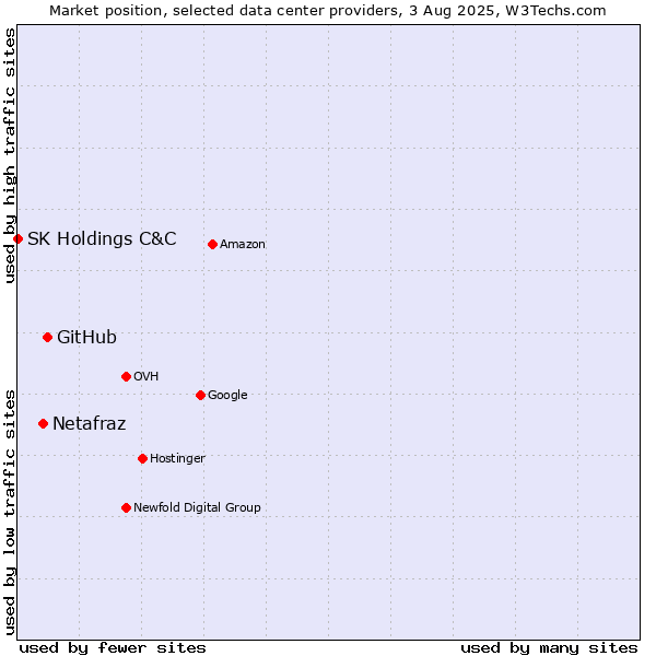 Market position of GitHub vs. Netafraz vs. SK Holdings C&C