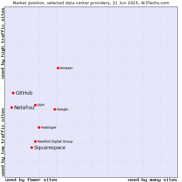 Market position of Squarespace vs. GitHub vs. Netafraz