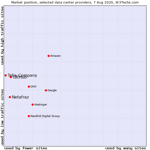 Market position of GitHub vs. Netafraz vs. Telia Company