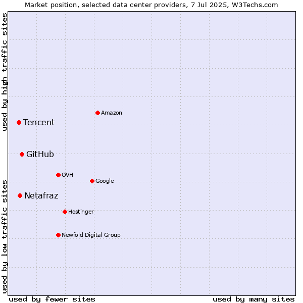 Market position of GitHub vs. Netafraz vs. Tencent