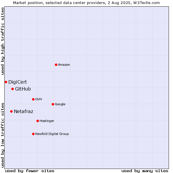 Market position of GitHub vs. Netafraz vs. DigiCert