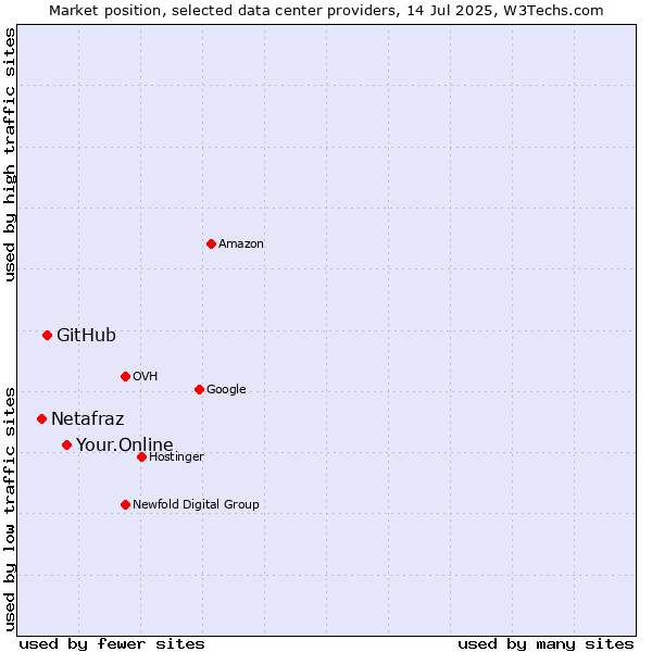 Market position of Your.Online vs. GitHub vs. Netafraz