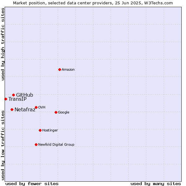 Market position of GitHub vs. Netafraz vs. TransIP
