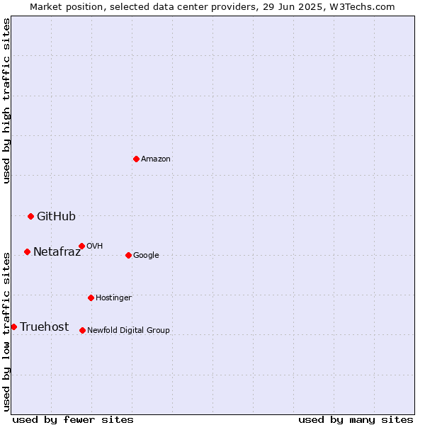 Market position of GitHub vs. Netafraz vs. Truehost