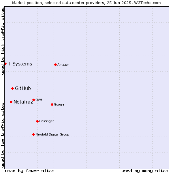 Market position of GitHub vs. Netafraz vs. T-Systems
