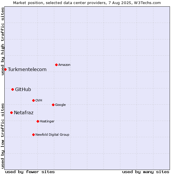 Market position of GitHub vs. Netafraz vs. Turkmentelecom