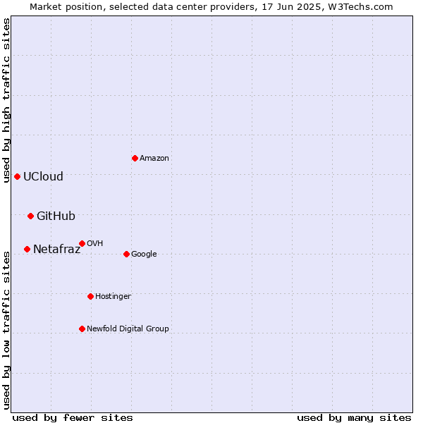 Market position of GitHub vs. Netafraz vs. UCloud